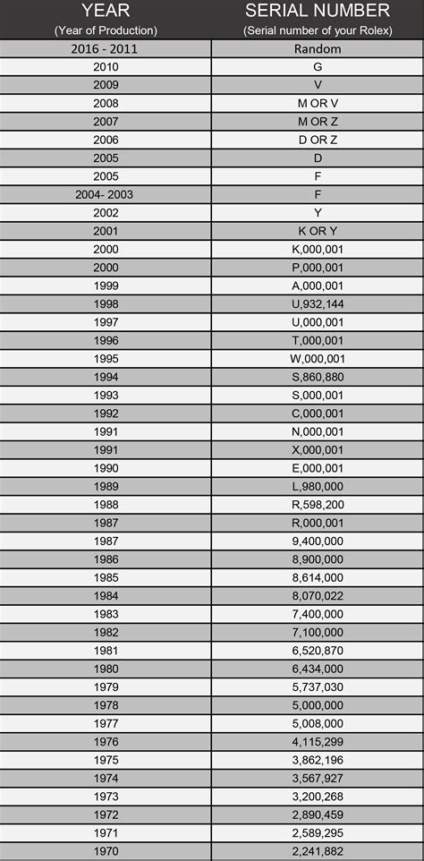 rolex production date chart